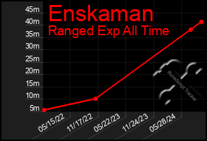 Total Graph of Enskaman