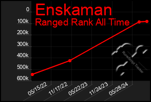 Total Graph of Enskaman