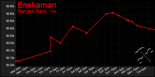 Last 7 Days Graph of Enskaman