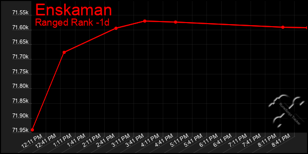 Last 24 Hours Graph of Enskaman