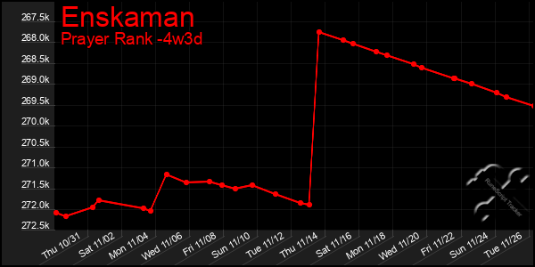 Last 31 Days Graph of Enskaman