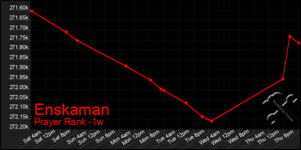 Last 7 Days Graph of Enskaman