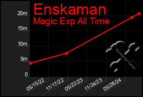 Total Graph of Enskaman