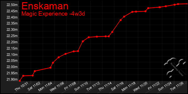 Last 31 Days Graph of Enskaman