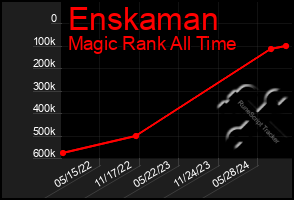 Total Graph of Enskaman