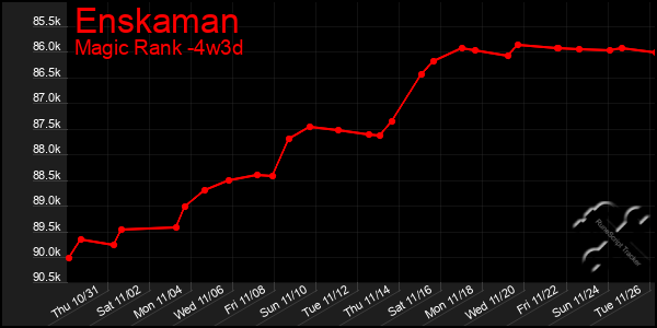 Last 31 Days Graph of Enskaman