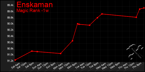 Last 7 Days Graph of Enskaman