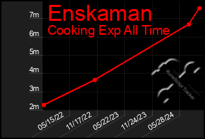 Total Graph of Enskaman