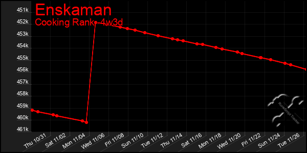 Last 31 Days Graph of Enskaman