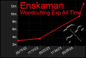 Total Graph of Enskaman