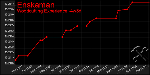 Last 31 Days Graph of Enskaman