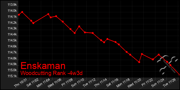 Last 31 Days Graph of Enskaman