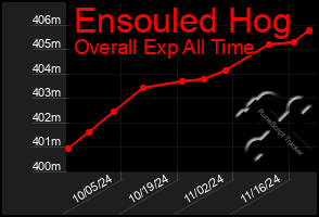 Total Graph of Ensouled Hog