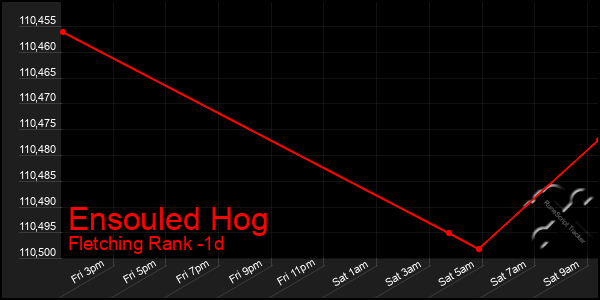 Last 24 Hours Graph of Ensouled Hog