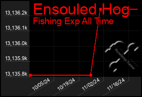 Total Graph of Ensouled Hog