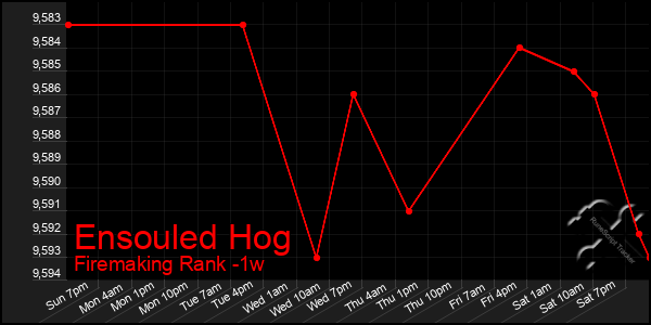 Last 7 Days Graph of Ensouled Hog