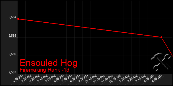 Last 24 Hours Graph of Ensouled Hog