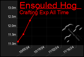 Total Graph of Ensouled Hog