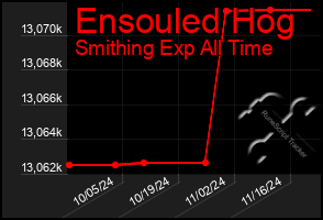 Total Graph of Ensouled Hog