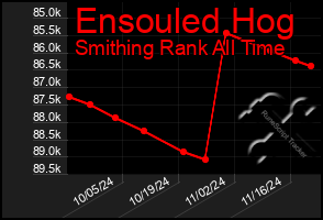 Total Graph of Ensouled Hog