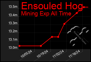 Total Graph of Ensouled Hog