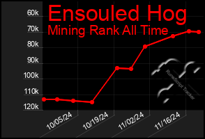 Total Graph of Ensouled Hog