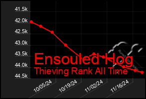 Total Graph of Ensouled Hog