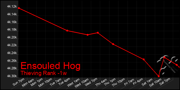 Last 7 Days Graph of Ensouled Hog