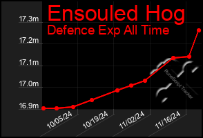 Total Graph of Ensouled Hog