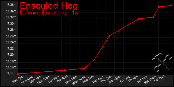 Last 7 Days Graph of Ensouled Hog