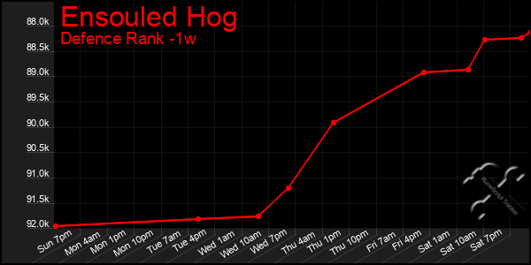 Last 7 Days Graph of Ensouled Hog