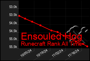 Total Graph of Ensouled Hog