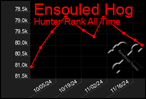 Total Graph of Ensouled Hog