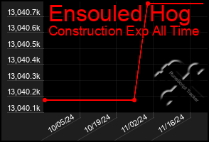 Total Graph of Ensouled Hog