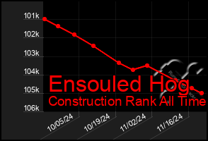 Total Graph of Ensouled Hog