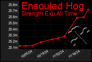 Total Graph of Ensouled Hog