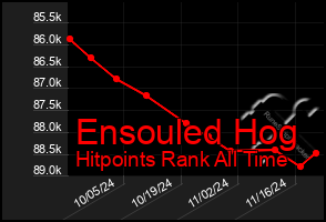 Total Graph of Ensouled Hog