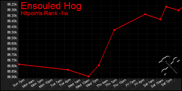 Last 7 Days Graph of Ensouled Hog