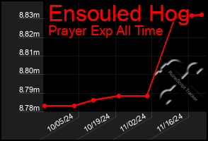 Total Graph of Ensouled Hog