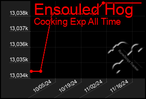 Total Graph of Ensouled Hog