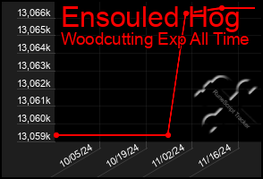 Total Graph of Ensouled Hog