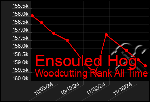 Total Graph of Ensouled Hog