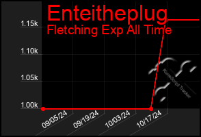 Total Graph of Enteitheplug