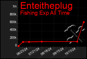 Total Graph of Enteitheplug