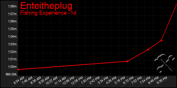 Last 24 Hours Graph of Enteitheplug