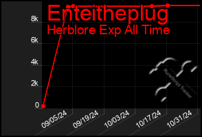 Total Graph of Enteitheplug