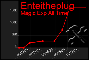 Total Graph of Enteitheplug