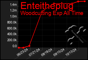 Total Graph of Enteitheplug