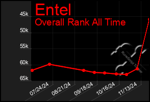 Total Graph of Entel