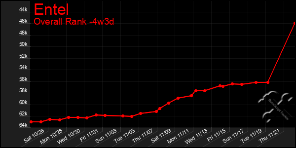 Last 31 Days Graph of Entel